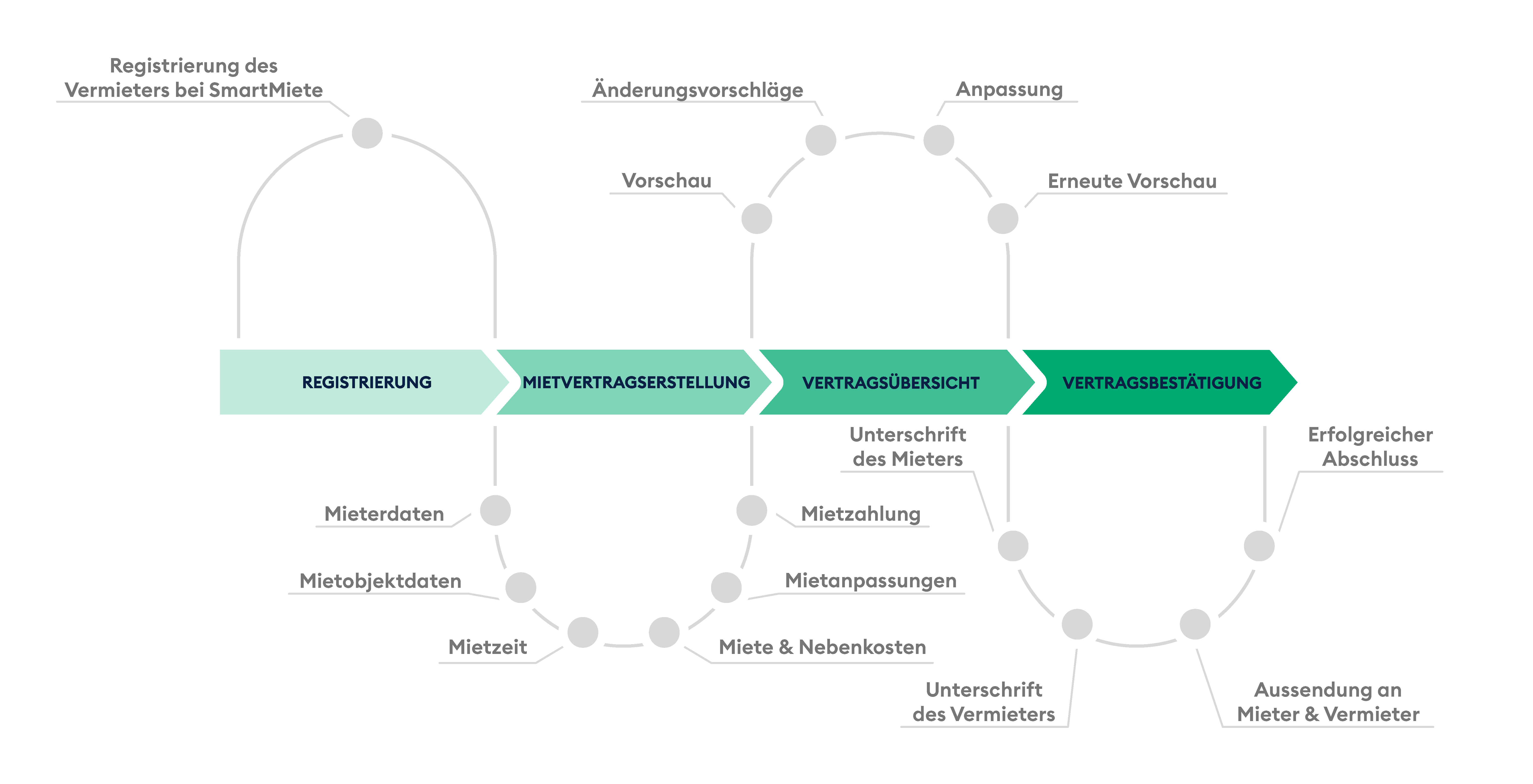 https://support.smartmiete.de/hc/article_attachments/4403340614033/So_funktioniert_s.png